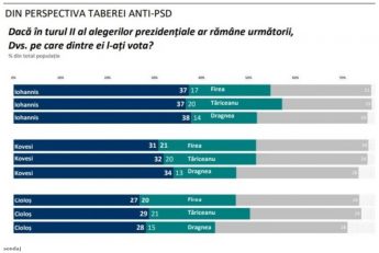 Sondaj Tutuianu alegeri prezidentiale