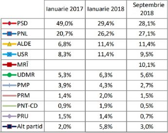 sondaj imas partide 2018