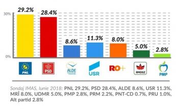 sondaj politic imas