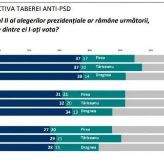 Sondaj Tutuianu alegeri prezidentiale